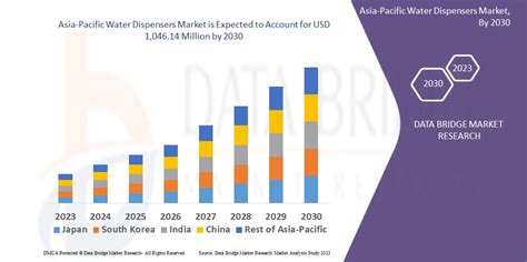 Asia Pacific Water Dispensers Market Size And Revenue Analysis By 2030