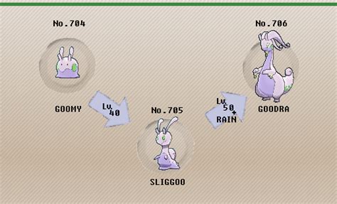 Goomy Pokemon Evolution