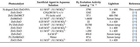 Comparison of the photocatalytic H2 evolution activities of ZnS/ZnO ...