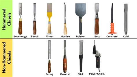 6 Types of Chisel Used in Workshop [Carpentry, Metalwork] PDF