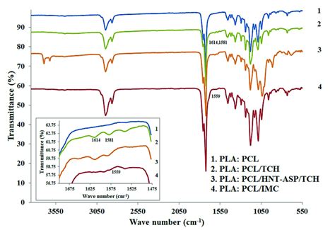 Ftir Spectra For Typical Plapcl Based Fibre Mats Showing Drug Effect Download Scientific