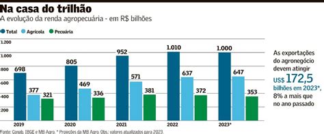 Renda Agropecu Ria Atinge R Tri Safra Recorde E Alta Das