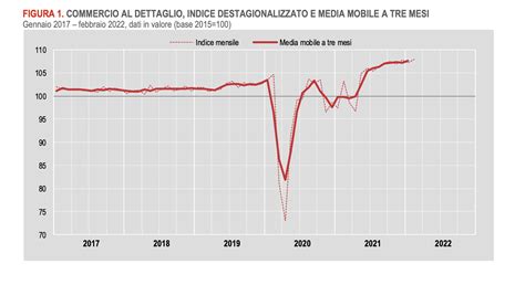 Commercio Al Dettaglio Prosegue Crescita Delle Vendite Serramenti