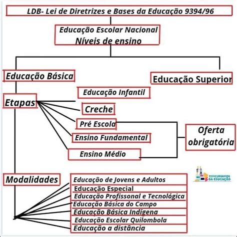 Mapas Mentais Sobre Ldb Study Maps Concurso Pedagogia Avalia O Da