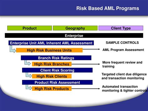 PPT Risk Assessment Tools Client Risk Scoring PowerPoint