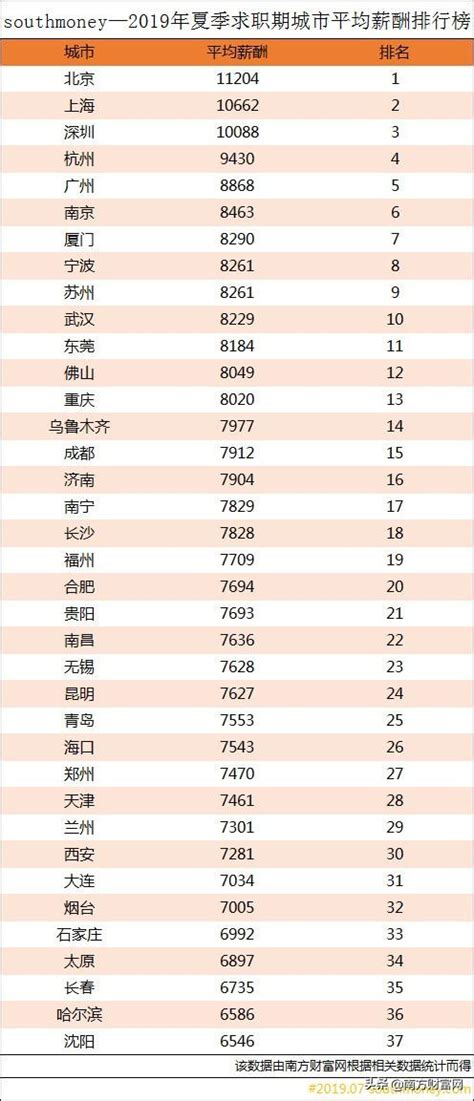 2019年夏季求職期行業平均薪酬排行榜，行業平均薪酬集中在8k左右 每日頭條