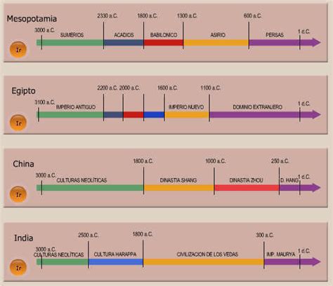 línea del tiempo de culturas antes de cristo Brainly lat