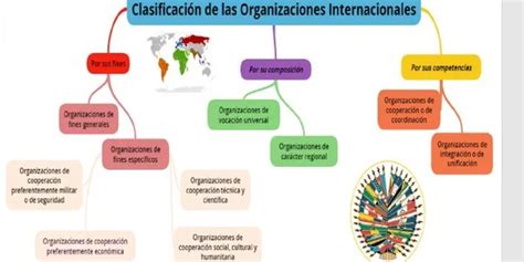 Organismos Internacionales Y Sus Acciones Mindmeister Mapa Mental