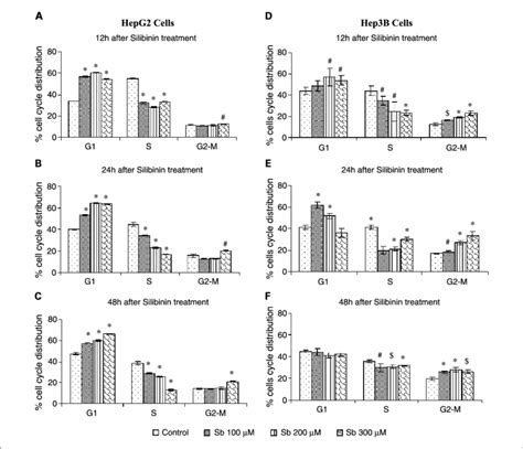 Cell Cycle Inhibitory Effect Of Silibinin On Human Hepatocellular