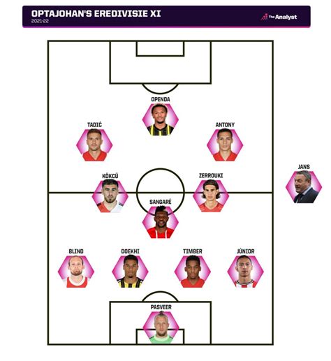 Eredivisie Team of the Season: OptaJohan's XI | The Analyst