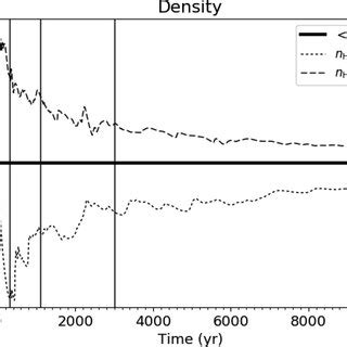 Time Evolution Of The Volume Averaged Temperature Solid Line The