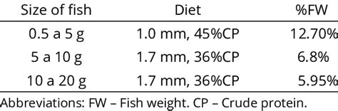 Feed Management In The Nursery Tank Of Nile Tilapia Under The Biofloc