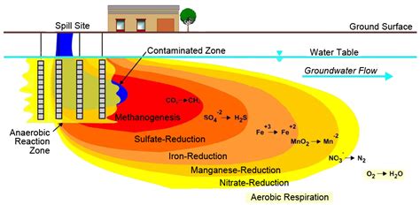 Clu In Technologies Remediation About Remediation Technologies