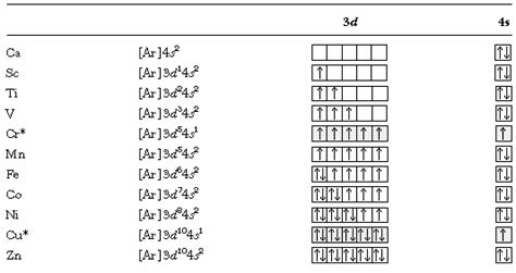 savvy-chemist: Transition Metals: Electron Arrangements