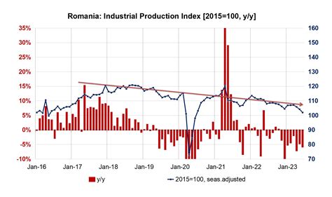 Bne Intellinews Romanias Industrial Output Plunges By Y Y In Q