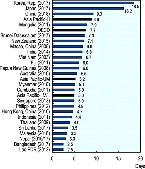 Hospital Care Health At A Glance Asia Pacific 2020 Measuring