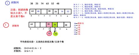 【数据结构】哈希表 Csdn博客