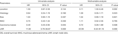 Univariate And Multivariate Analysis Of Prognostic Indicators Of Os For