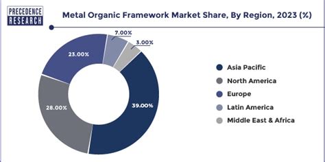 Metal Organic Framework Market Size Report By 2033