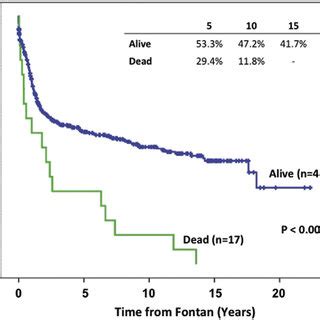 Fontan Failure/Late Fontan Complication | Download Table