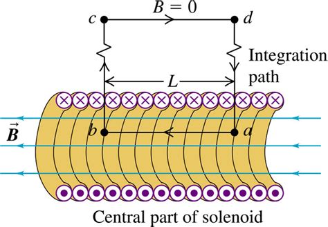 Uy1 Applications Of Ampere S Law Mini Physics Learn Physics Online