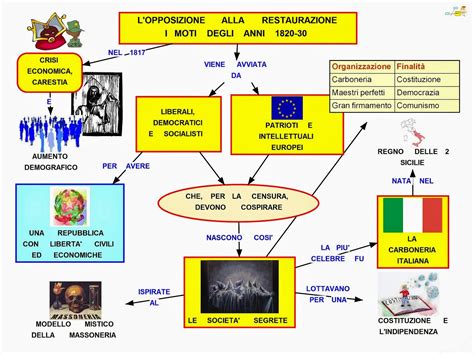 Mappa Concettuale Moti Insurrezionali Scuolissima