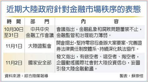 海外基金連三月拋售陸股 陸國安部重批空方 日報 工商時報