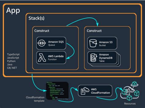 Introduction To Aws Cdk