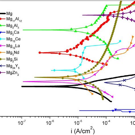 Representative Potentiodynamic Polarization Curves Obtained For Some