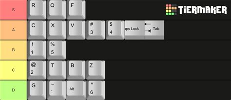 Minecraft keyboard binds Tier List (Community Rankings) - TierMaker