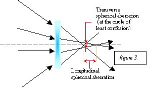 Spherical Aberration