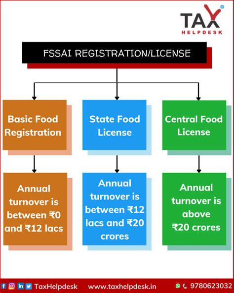 Taxhelpdesk Fssai Registration Tax Filing In India Taxhelpdesk