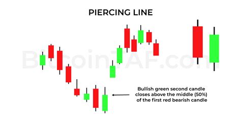 Piercing Line Candlestick Pattern - Charts BitcoinTAF