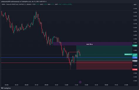 Binance Rndrusdt P Chart Image By Zubakandrej Tradingview