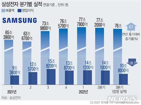 삼성전자 3분기 실적 컨센서스 하회 증권가 내년 1분기까지 부진