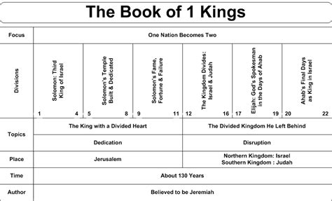 1 Kings Study Guide