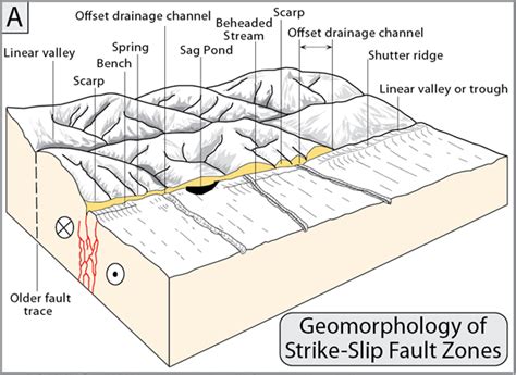 Figure 2 Landforms Associated With Strike Slip