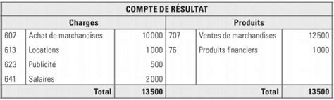 Plan Comptable G N Ral Et Plan Comptable De L Entreprise