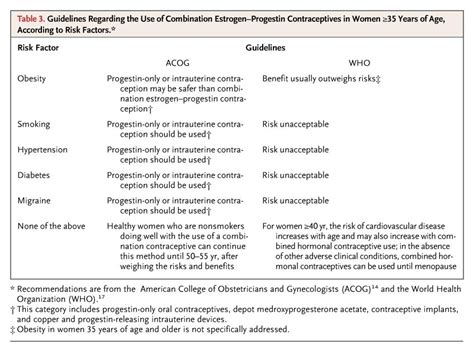 Hormonal Contraception In Women Of Older Reproductive Age Nejm