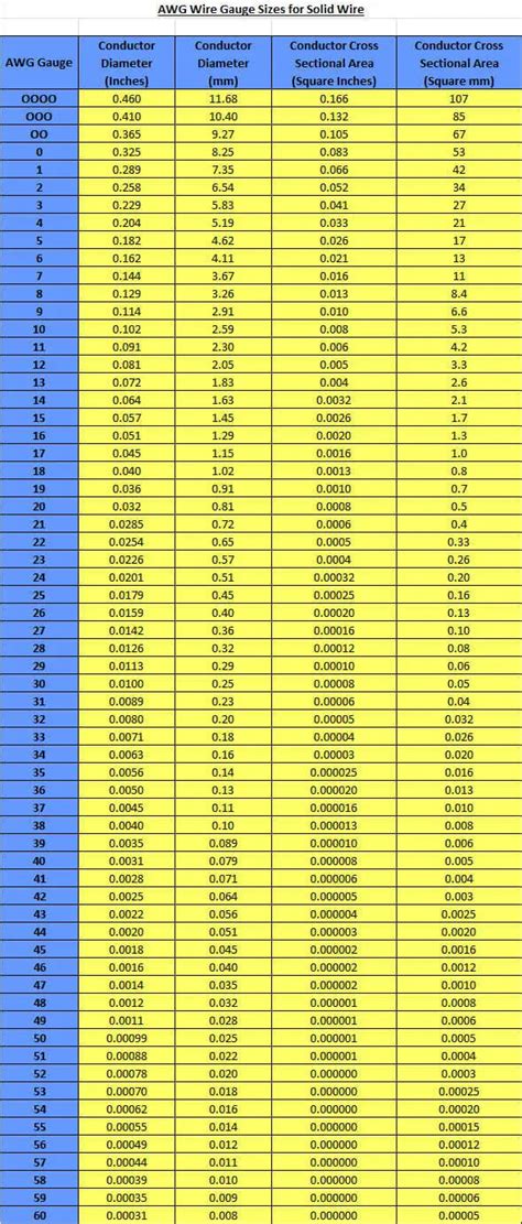 American Wire Gauge Awg Chart Wire Size Ampacity Table 41 Off