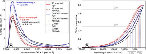 A D Energy Flux Spectra And B Cdf Of Energy Flux With Wavelength