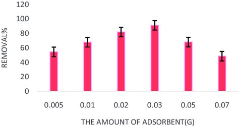 Removal Percentage Of The Amount Of Adsorbent Download Scientific