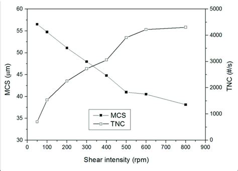 Effect Of Shear Intensity On Mcs And Tnc Of The Initial Water