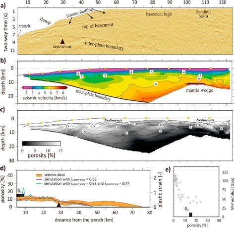 A Poststack Time Migrated Multichannel Seismic Mcs Reflection Dip