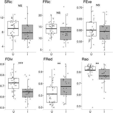 Boxplots Showing Species Richness Sric And Observed Values Of Five