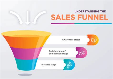 5 Best Sales Funnel Examples And How To Build Yours