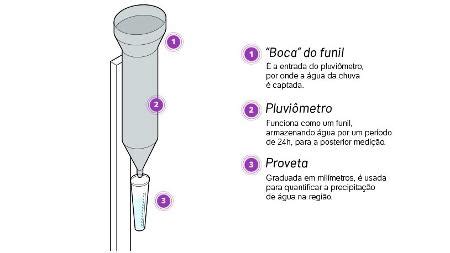 Pluviometro Como Funciona Como Funciona Todo