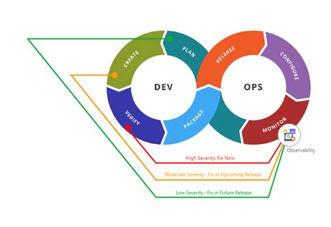 How To Optimize The Devops Pipeline Through Developer Workflow