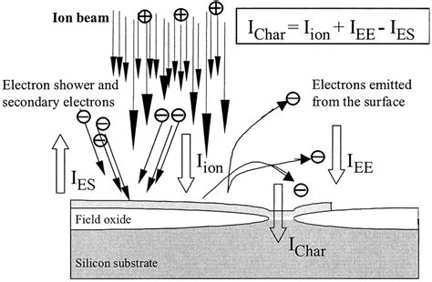 A Balance Diagram Of Charging Components During Ion Implantation With