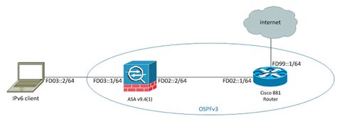 Configure The Asa To Pass Ipv6 Traffic Cisco